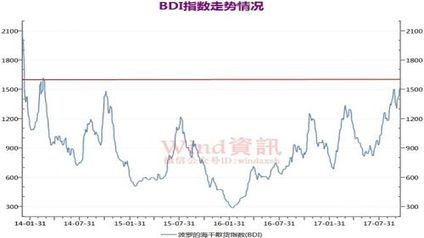 航运继续回暖：前8个月集装箱出口量接近去年全年